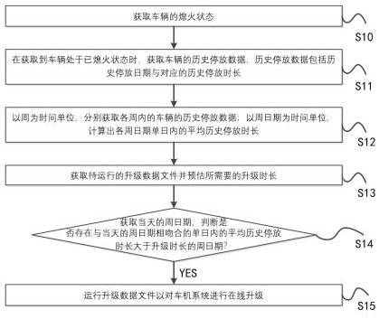 Automobile machine system upgrading method and system