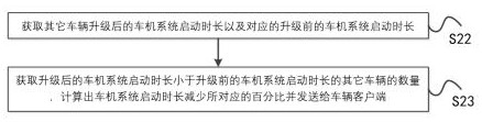 Automobile machine system upgrading method and system