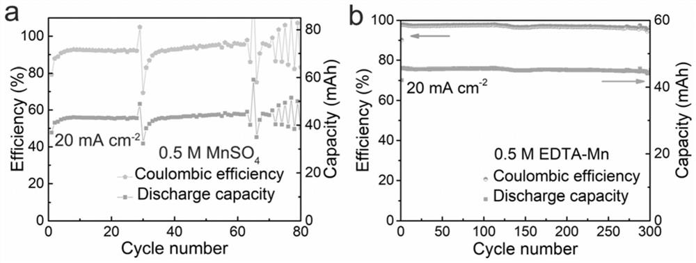 Positive electrode electrolyte for zinc-manganese flow battery