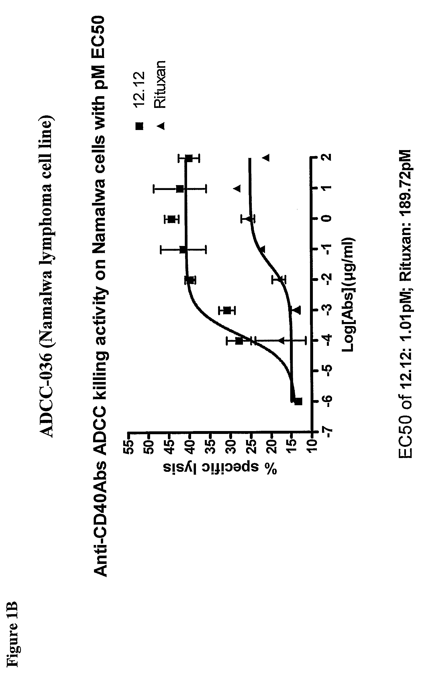 Uses of Anti-CD40 antibodies