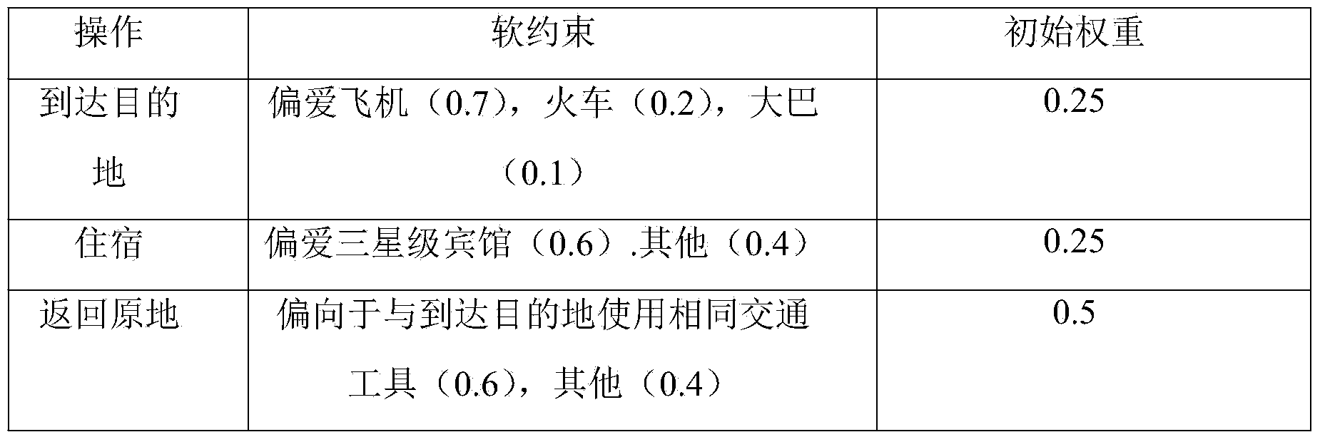 Service-oriented demand analysis method