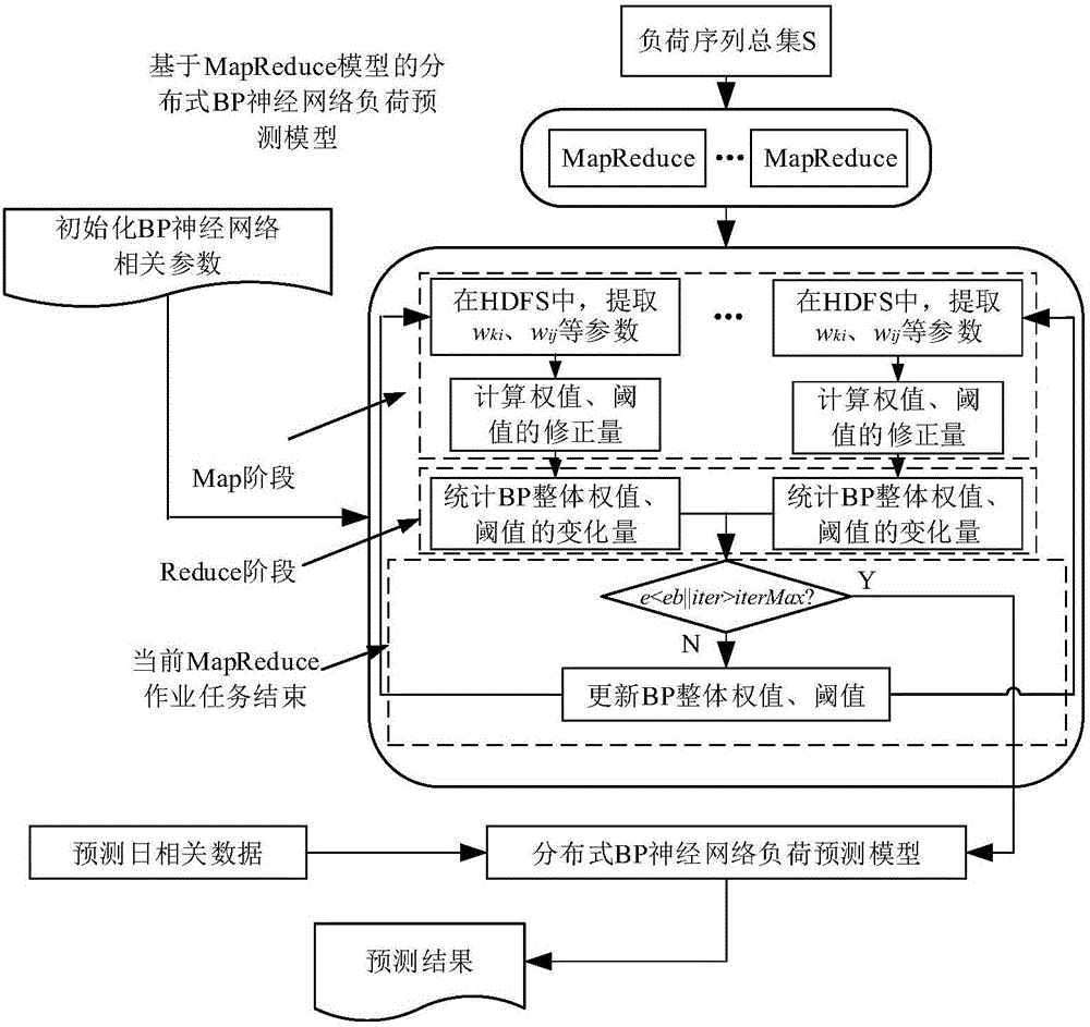 Hadoop framework-based short-term load prediction method for distributed BP neural network