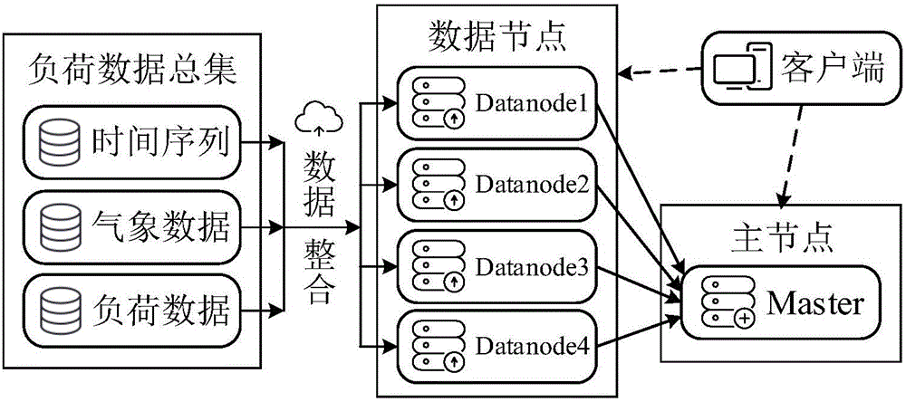 Hadoop framework-based short-term load prediction method for distributed BP neural network