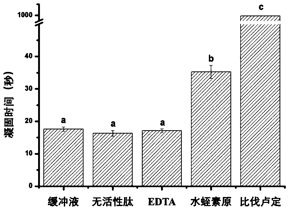 Determining method of thrombin inhibition activity