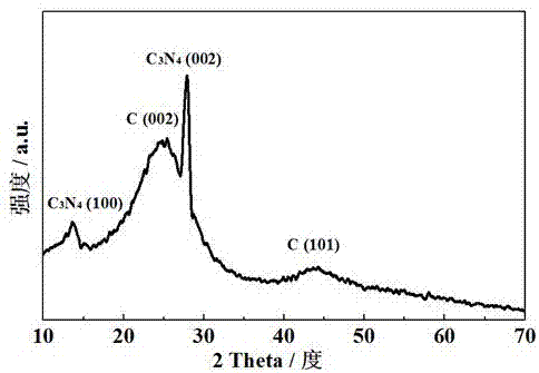 Preparation method and applications of porous carbon environment restoration material