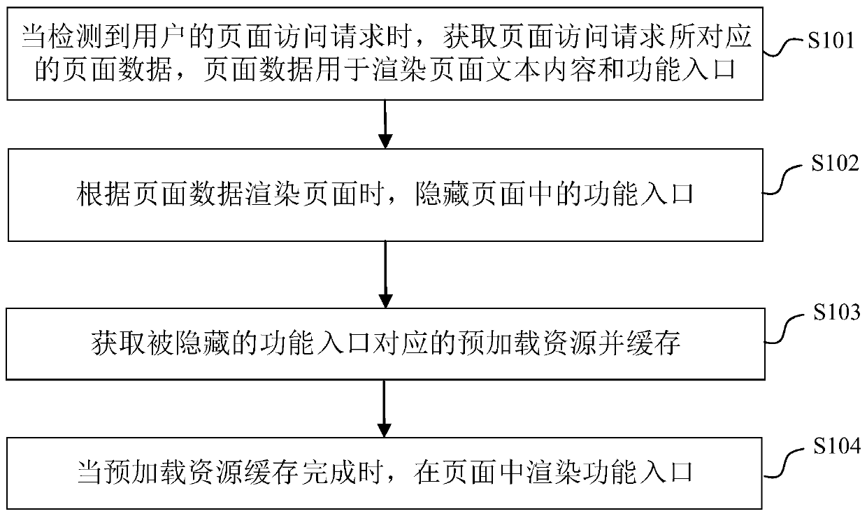 Page data processing method and device, electronic equipment and readable medium