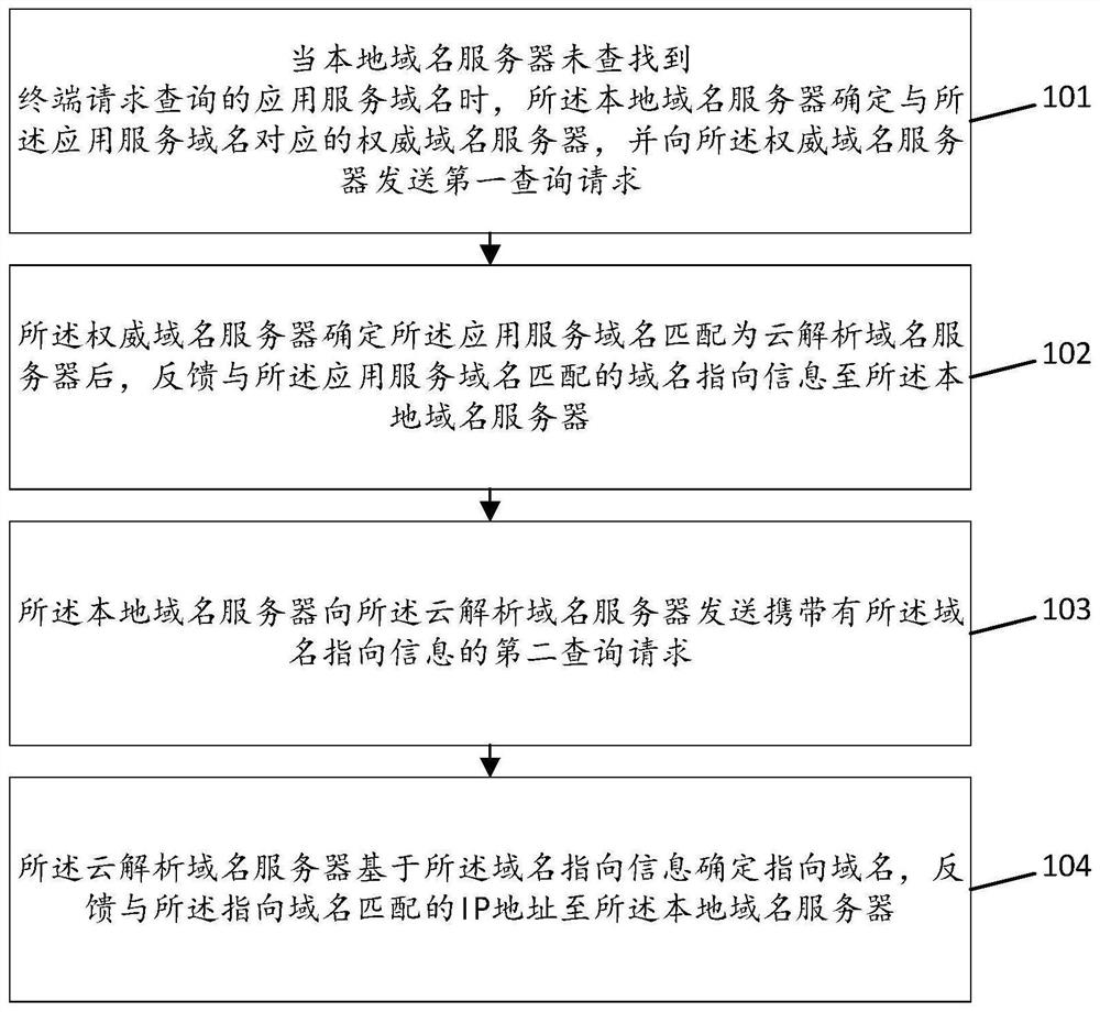 Global load balancing method and system based on cloud analysis