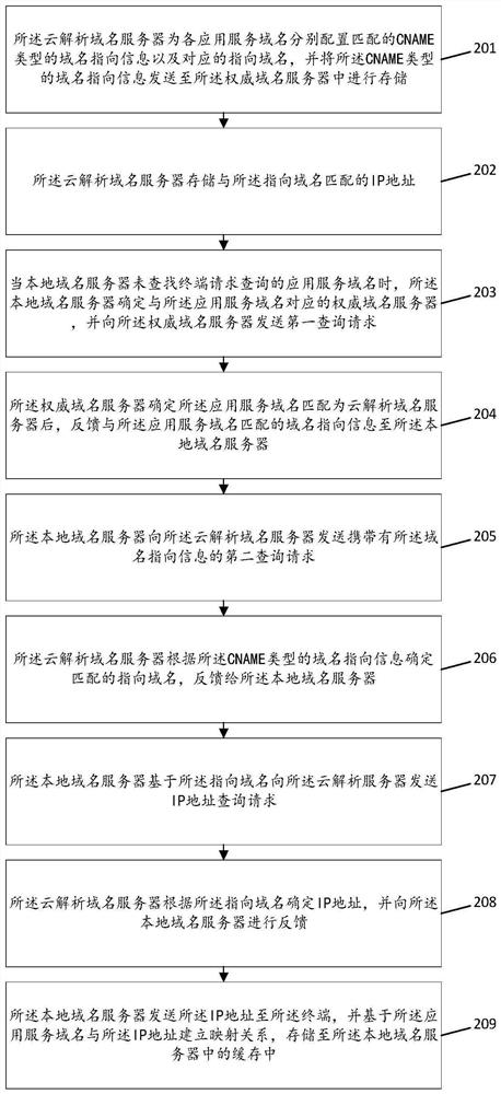 Global load balancing method and system based on cloud analysis