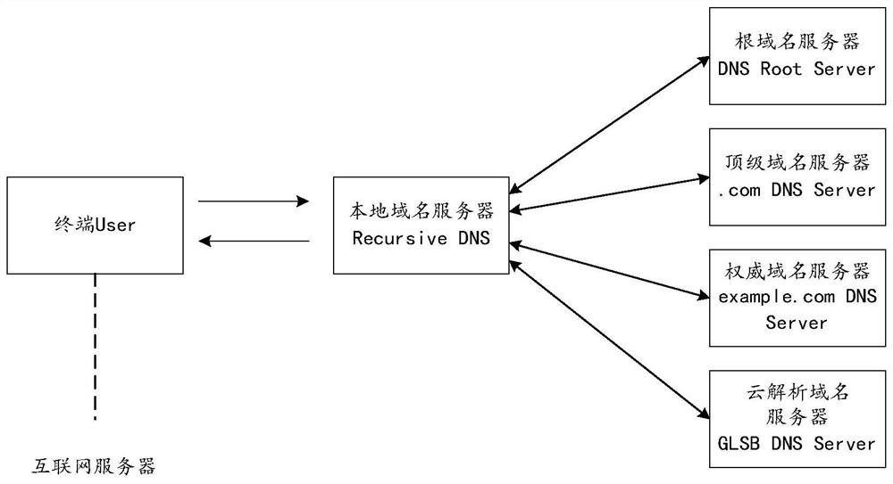 Global load balancing method and system based on cloud analysis