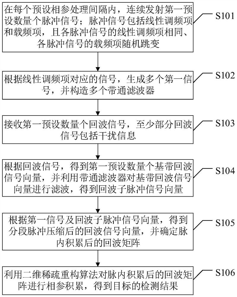 Segmented pulse pressure intermittent sampling and forwarding interference resisting method based on frequency agility radar