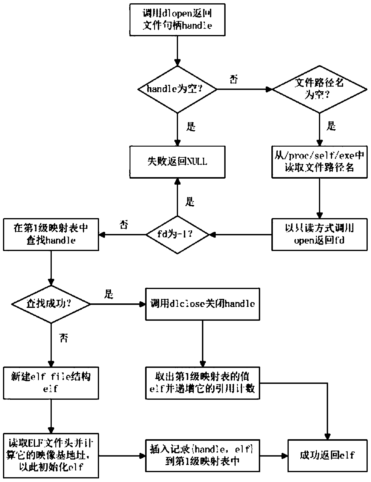 A method and device for intercepting APIs of dynamic libraries in Linux systems