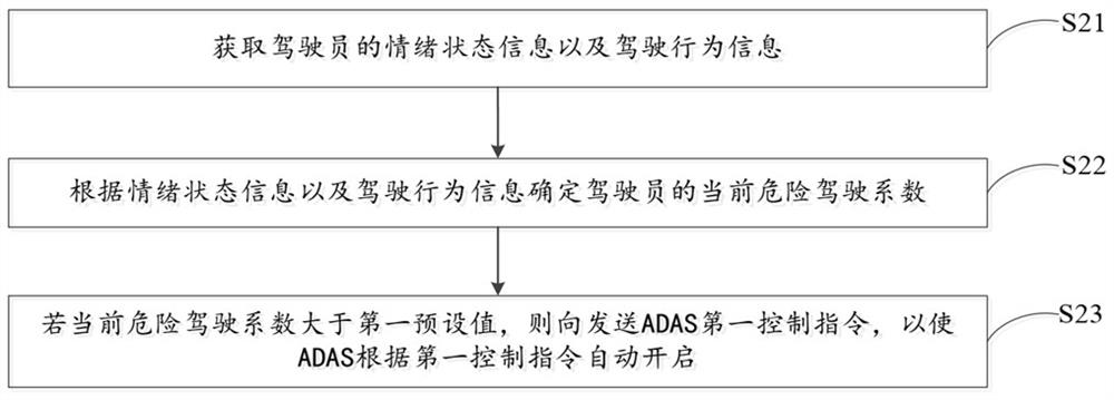 Method and device for automatically opening adas