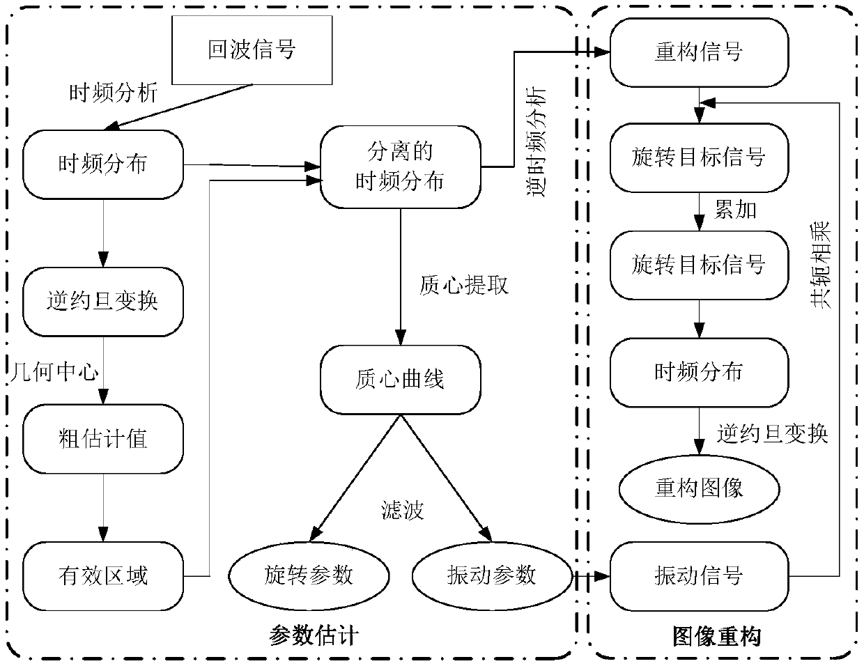 A Method for Parameter Estimation of Rotating Target Under Vibration Disturbance Condition