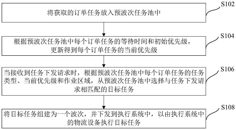 Task processing method and device, electronic equipment and computer readable storage medium