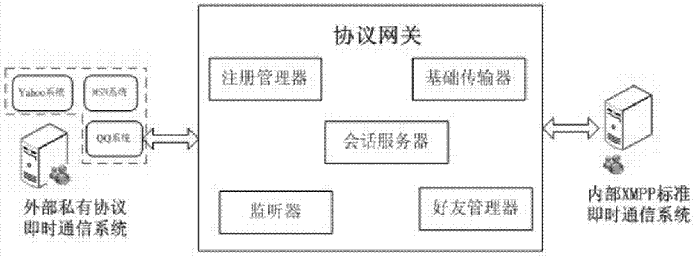 Protocol gateway and method supporting interconnection and interworking of enterprise-class instant messaging systems