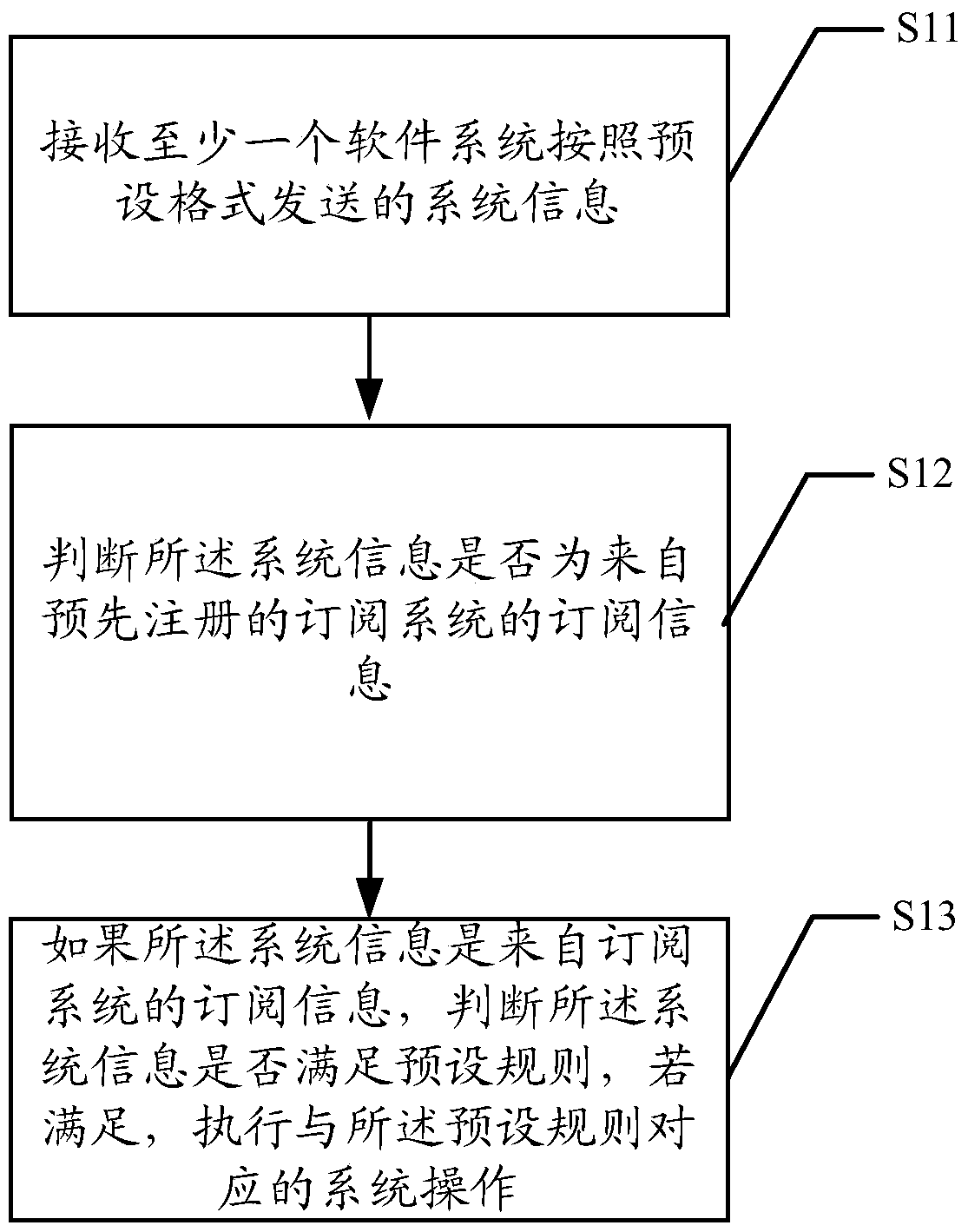 Information interaction method and middleware system between software systems