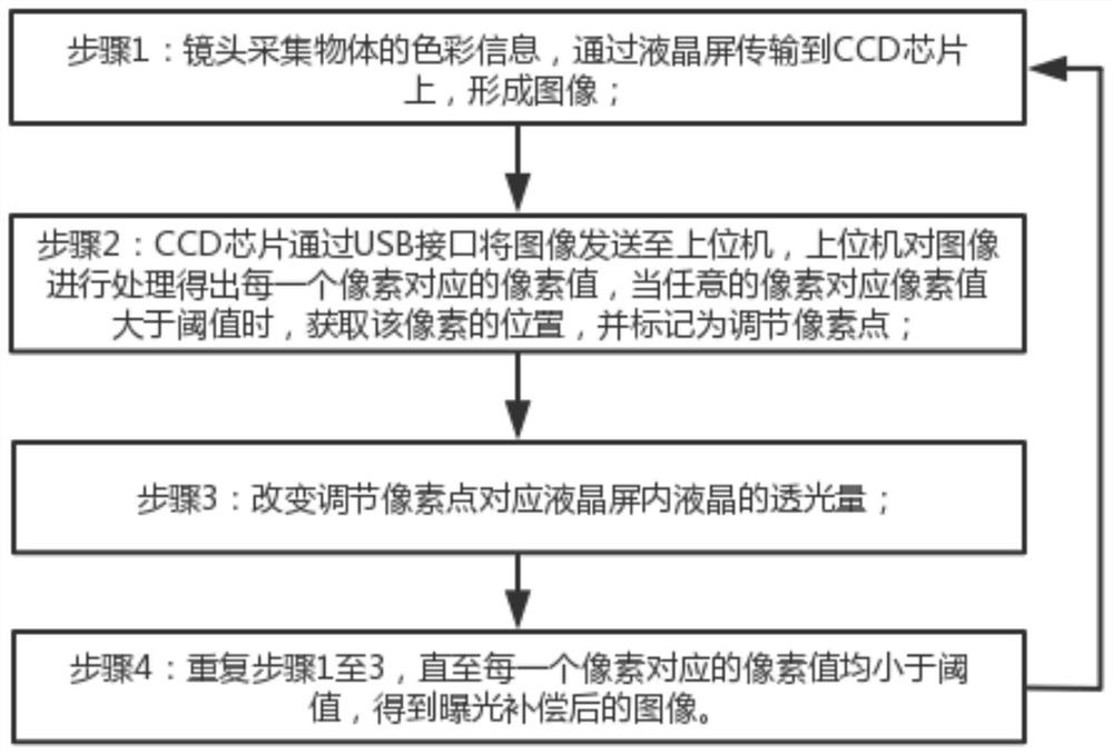 Image brightness exposure compensation device and compensation method thereof