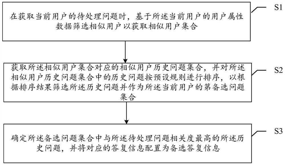 Reply information processing method and system