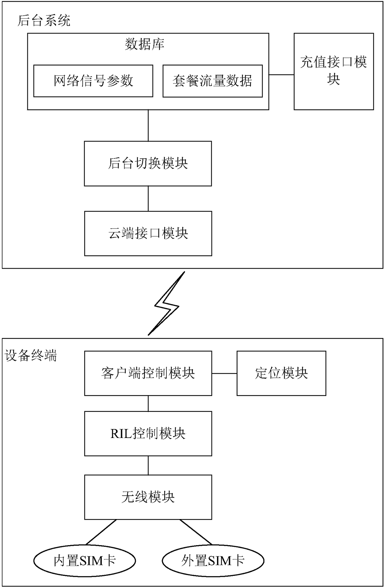 Multi-SIM card multi-operator network fusion system, and SIM card switching and recharge billing method