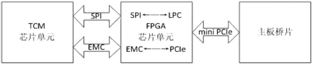 Trusted cryptographic module based on domestic TCM chip and working method of module