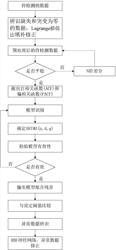 Power system abnormal data identifying and correcting method based on time series analysis