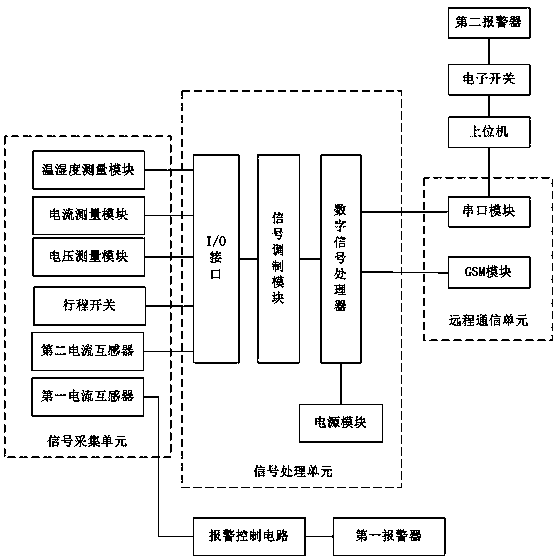 A state monitoring device for substation terminal box