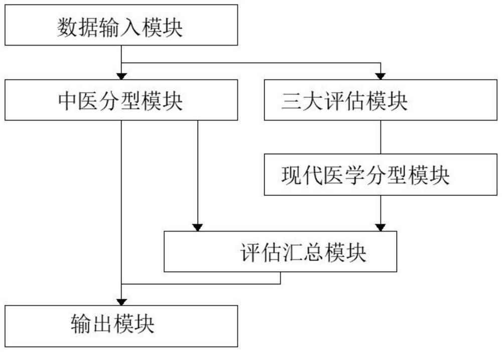 Evaluation method and evaluation system for traditional Chinese medicine syndrome type of cerebral palsy