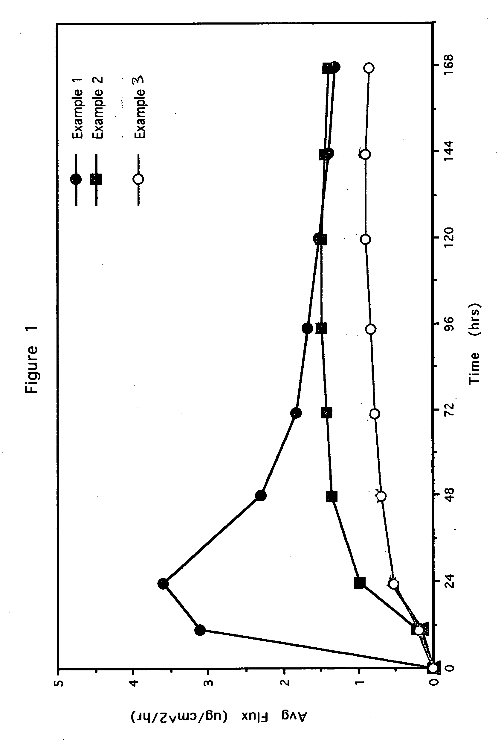 Transdermal delivery of drugs based on crystal size