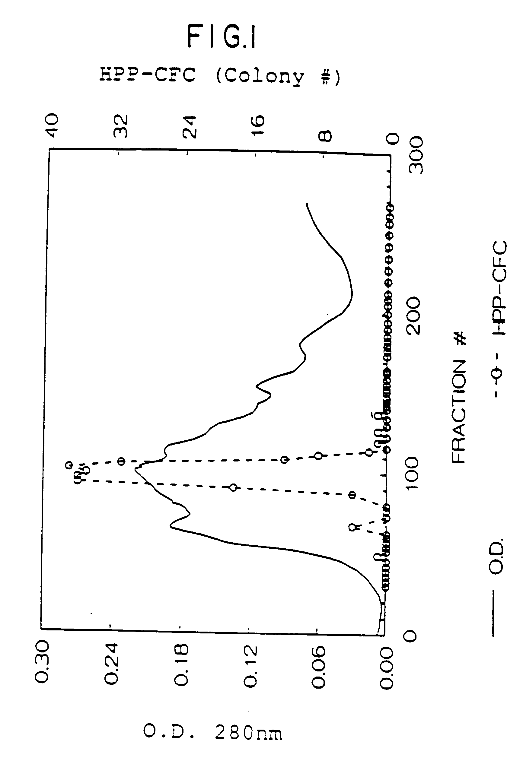 SCF antibody compositions and methods of using the same