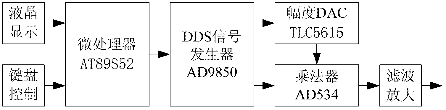 Digital display scope (DDS) signal generator and amplitude control method thereof