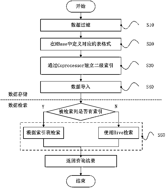 Storage and retrieval method based on massive meteorological data