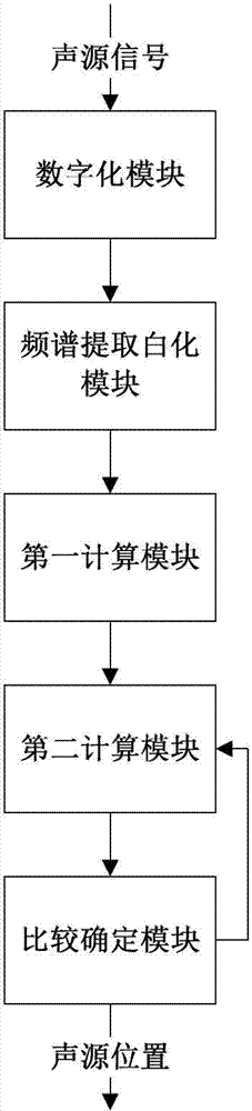 Sound source localization method and device
