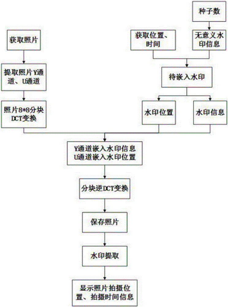 Android photo position and time digital watermark embedding and extraction method