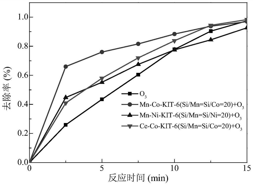 A kind of bimetallic molecular sieve catalyst and its preparation and application