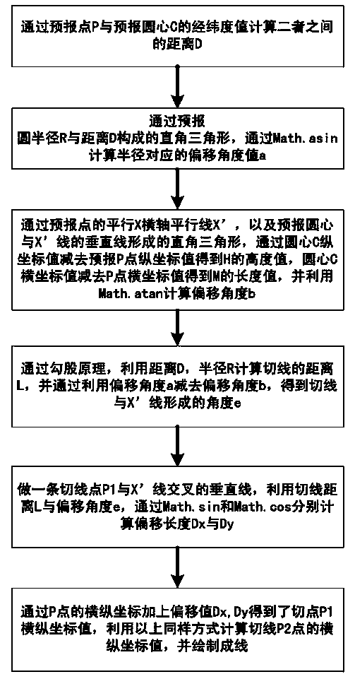 Method for realizing error prediction by combining tangent method and tropical cyclone prediction path