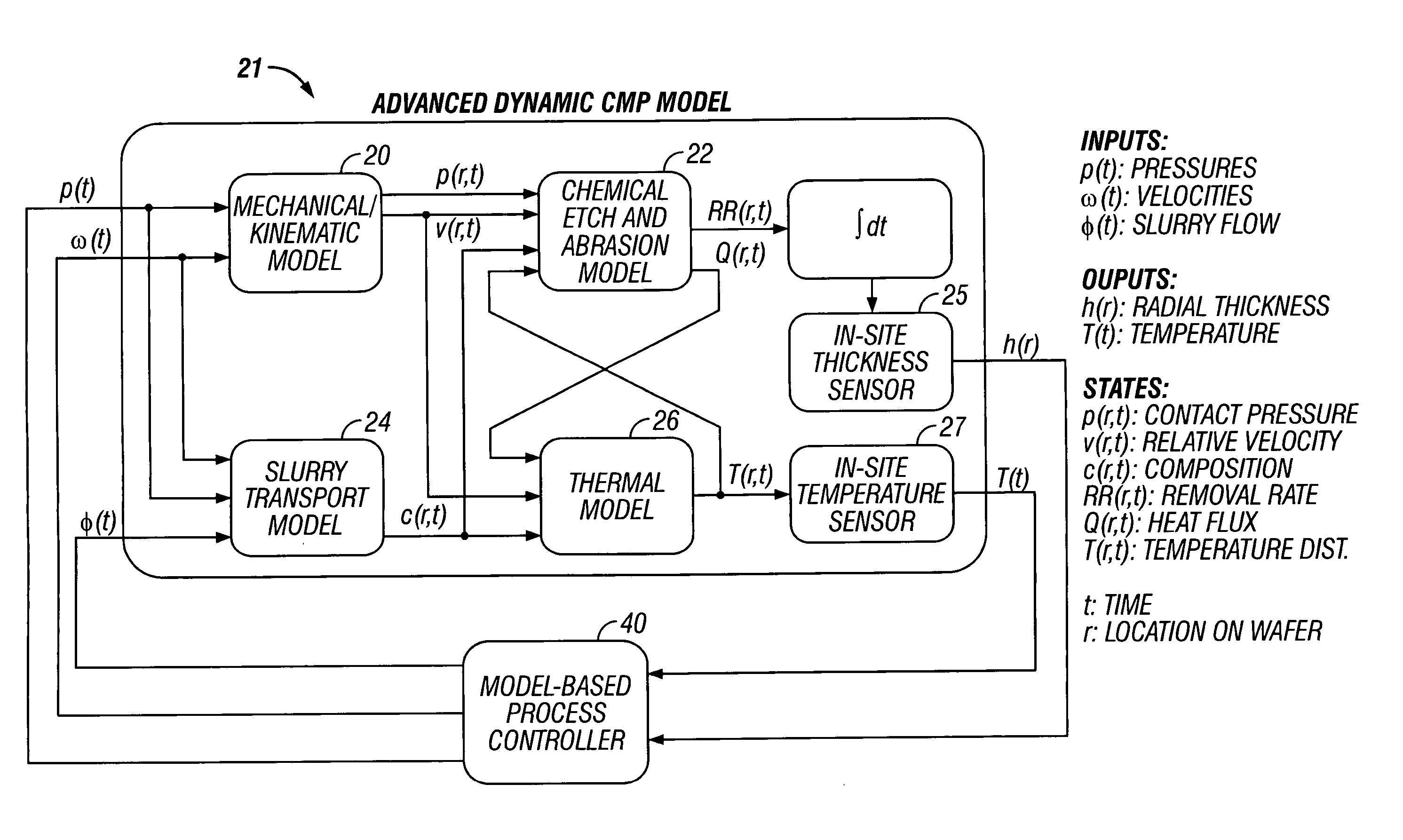 Chemical-mechanical planarization controller