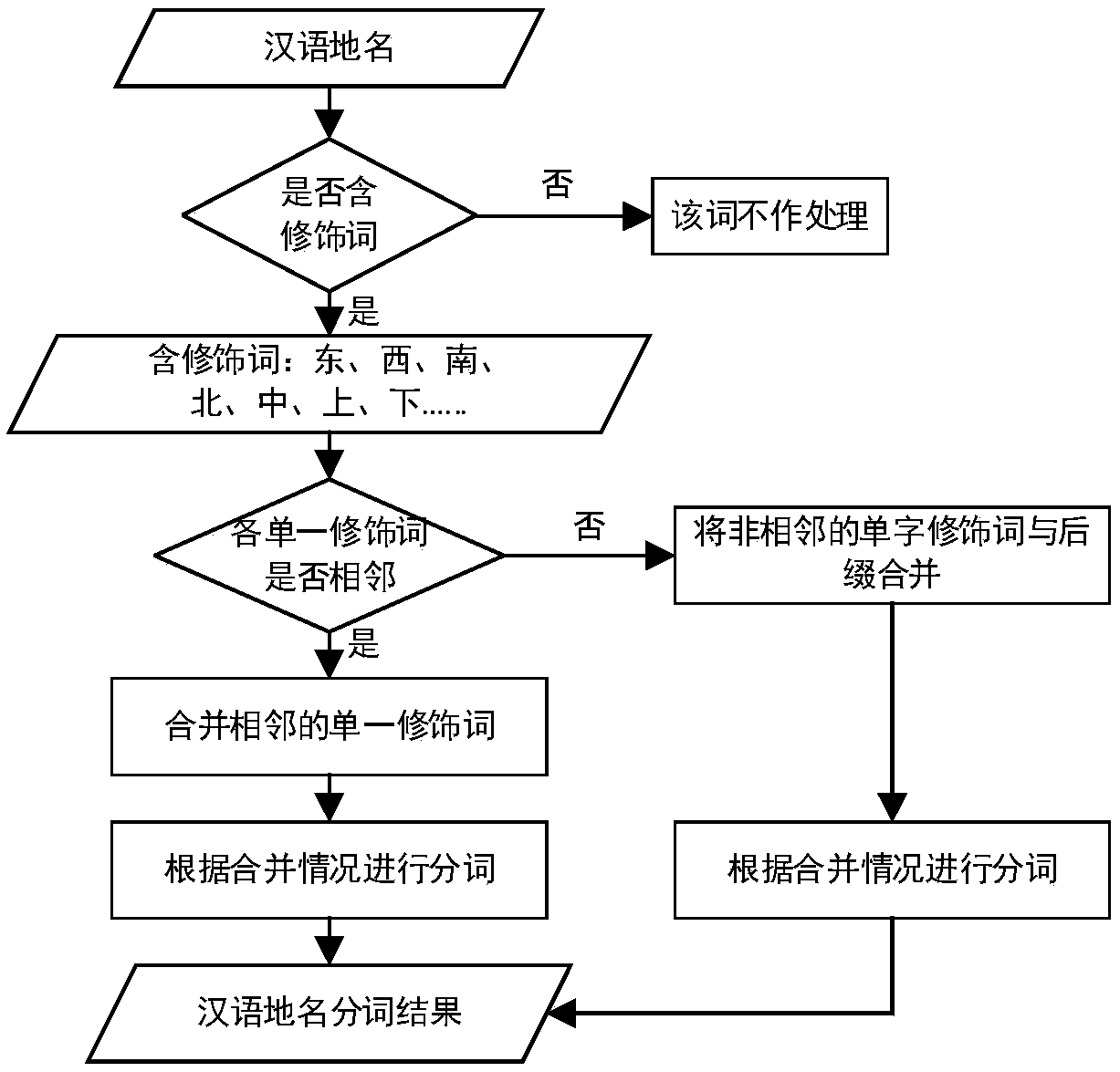 Chinese place name phonetic spelling standardization method