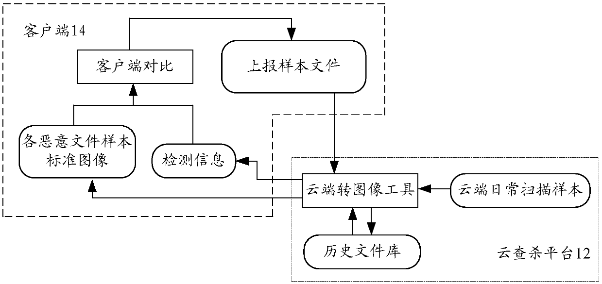 File detection method, device and system and data processing method