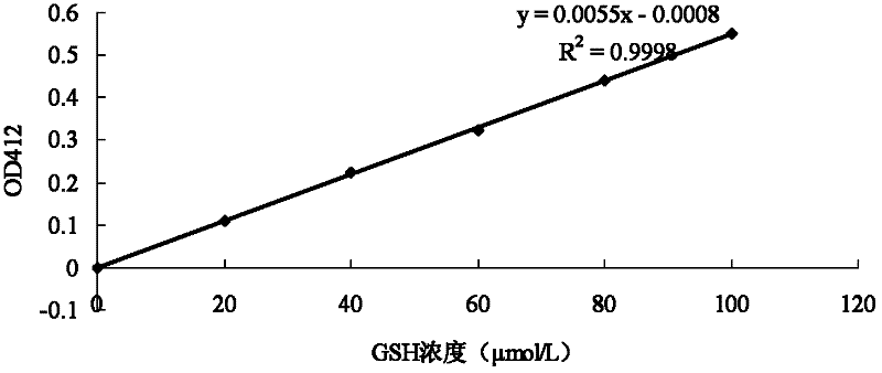 Method for extracting and determining activity of glutathione peroxidase in tea trees