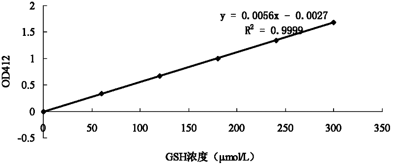 Method for extracting and determining activity of glutathione peroxidase in tea trees