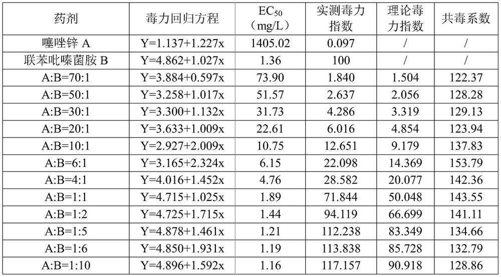 Bactericidal composition containing thiazole zinc and bixafen, its preparation and application