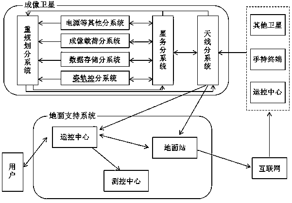 Agile imaging satellite autonomous operation and control system and its operation process