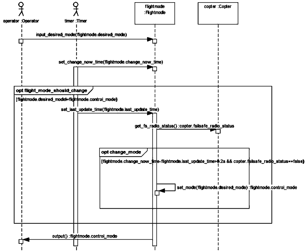 A Test Case Prioritization Method Based on UML Model
