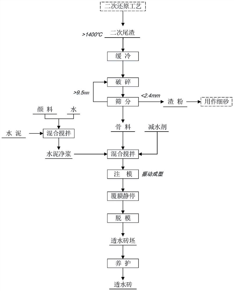 Copper slag treatment method, unfired water permeable material and manufacturing method of unfired water permeable material