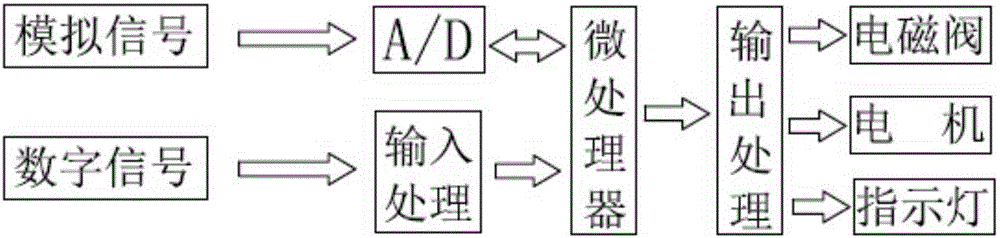 Intelligent system optimizing engine by means of processor, OBD and electronic control unit (ECU)