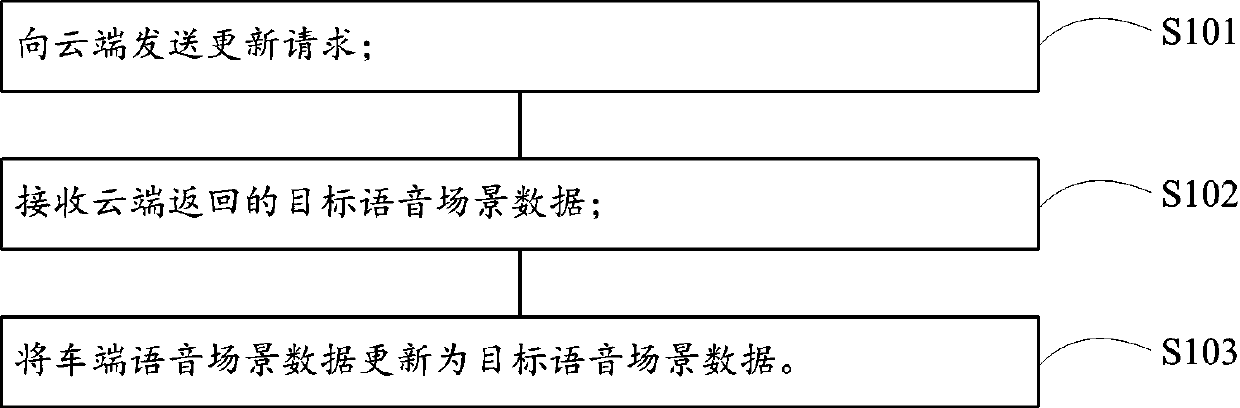 Voice scene updating method, device, terminal, server and system