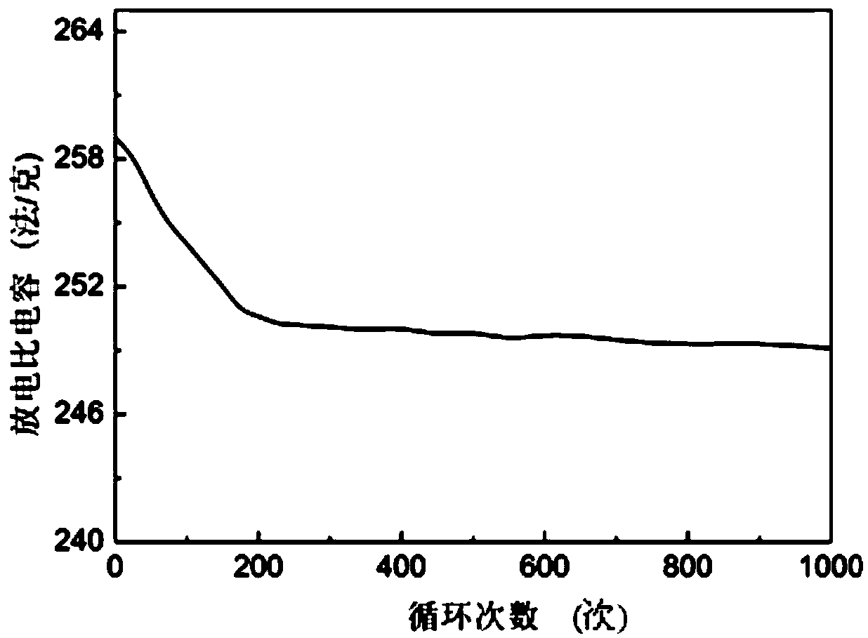 Preparation method of graphene/lamno3 composite material for supercapacitor