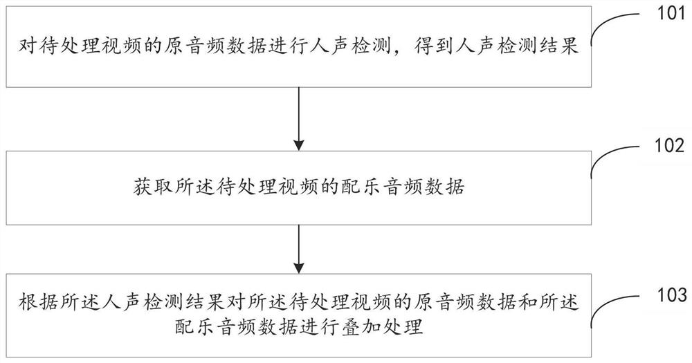 Audio processing method and device, electronic equipment and storage medium