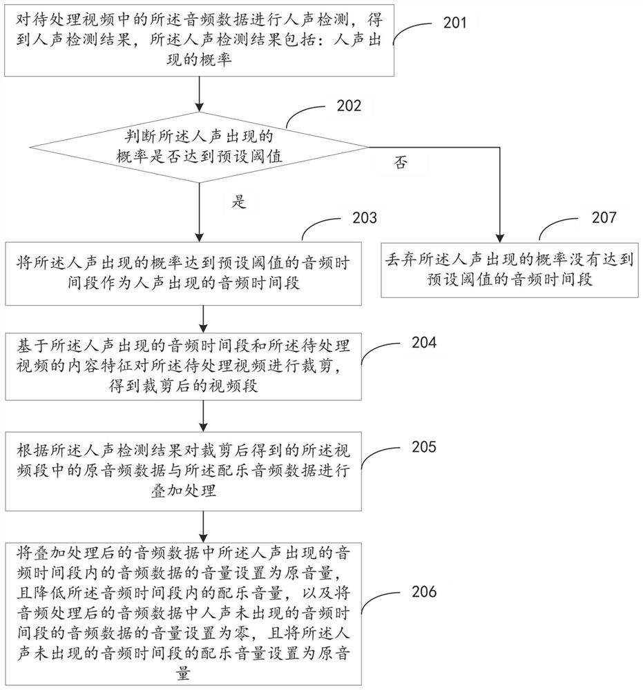 Audio processing method and device, electronic equipment and storage medium