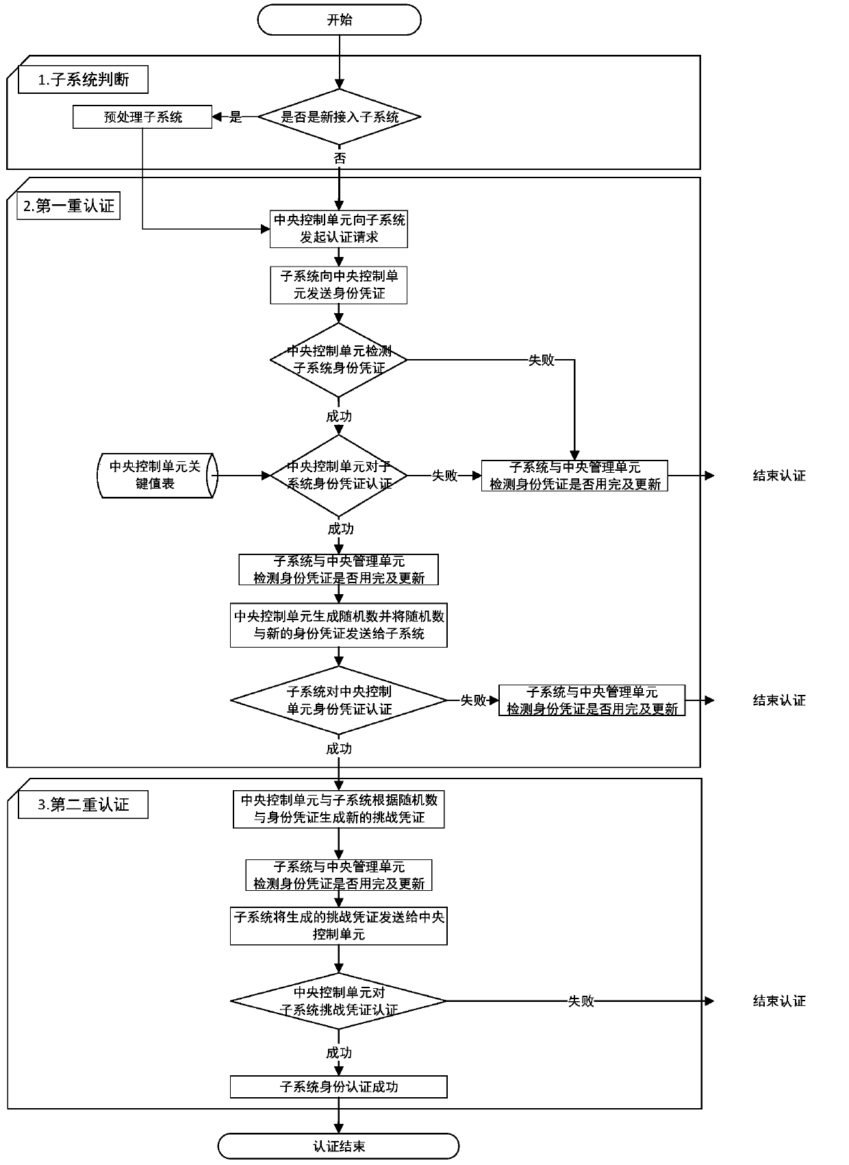 A lightweight access authentication method for an integrated electronic system